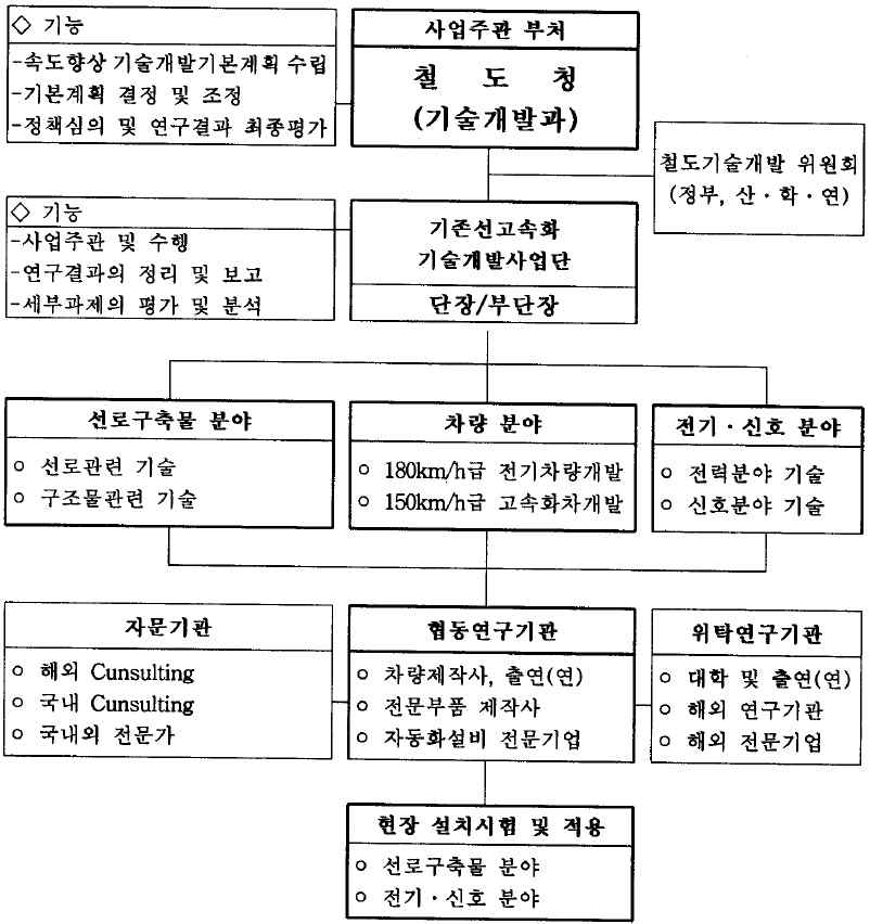 기존선 고속화 기술개발사업단 구성(안)