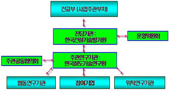 한국형 틸팅열차사업 4차년도 추진체계