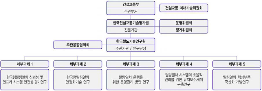 한국형 틸팅열차사업 2단계 추진체계
