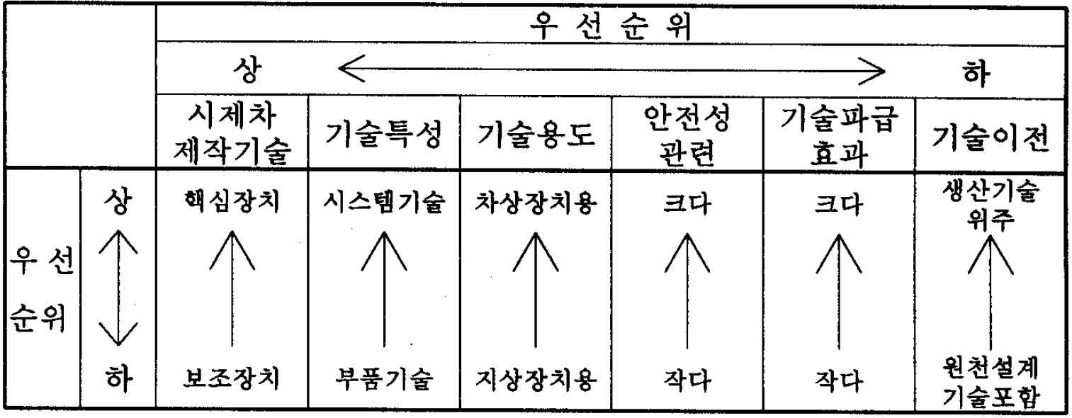 한국형 틸팅열차사업 우선순위 선정기준