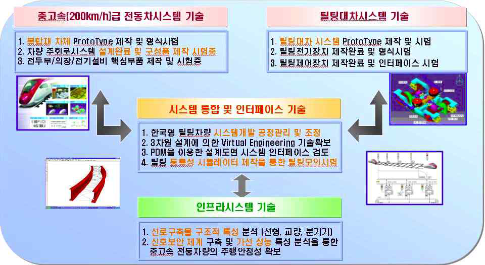 한국형 틸팅열차사업 4차년도 과제