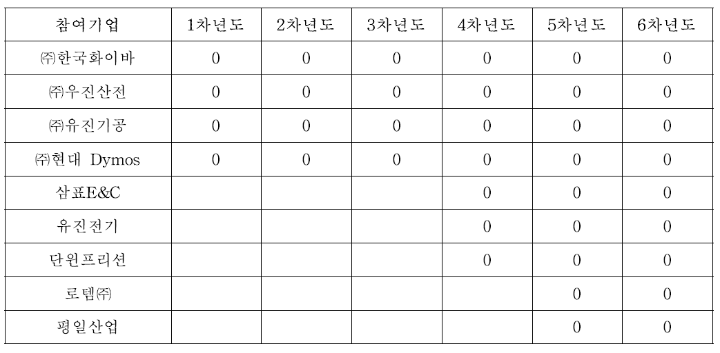 연차별 참여기업