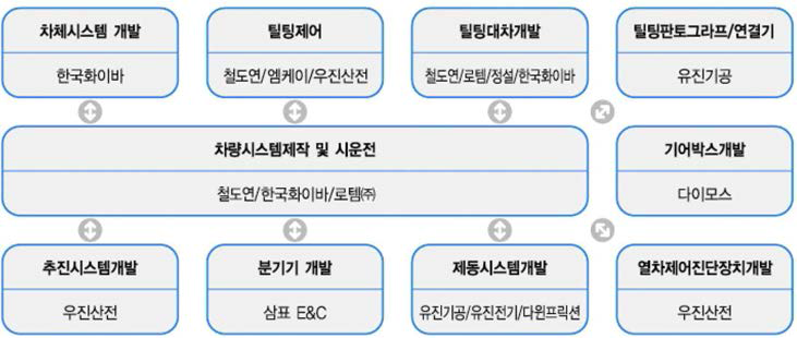 한국형 틸팅열차사업 2단계사업 과제