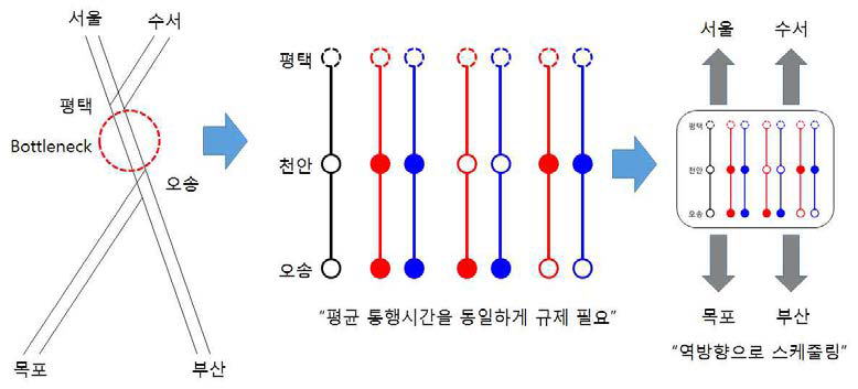 평택∼오송 중심 고속철도 선로용량 배분