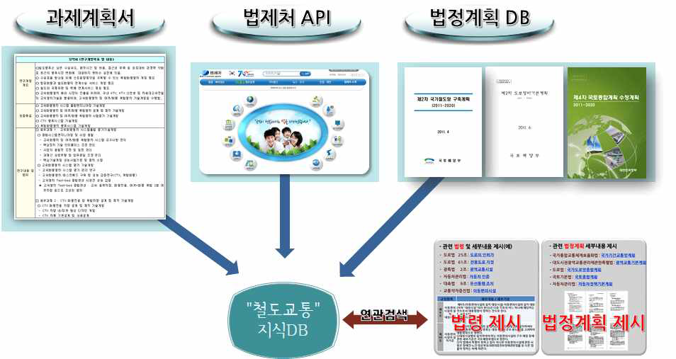 지식DB의 구축, 활용 개요도