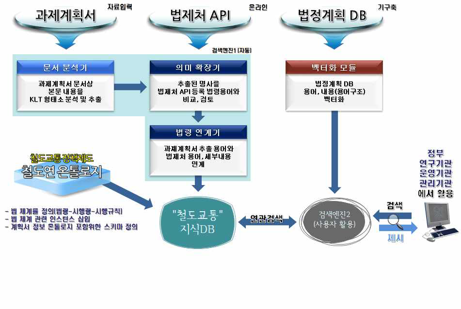 지식DB의 구축, 활용관련 세부 개요