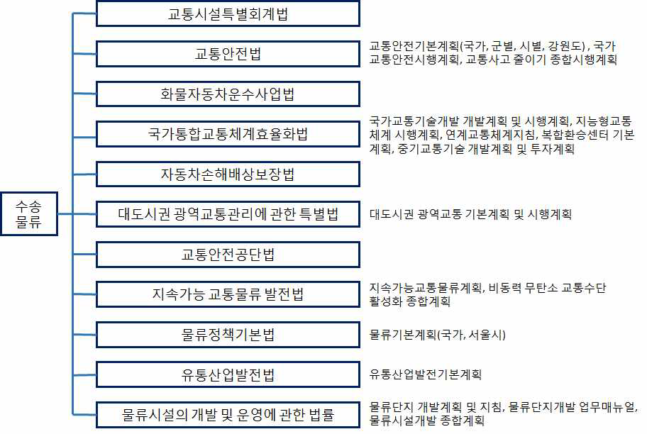 수송물류 분야 법정계획