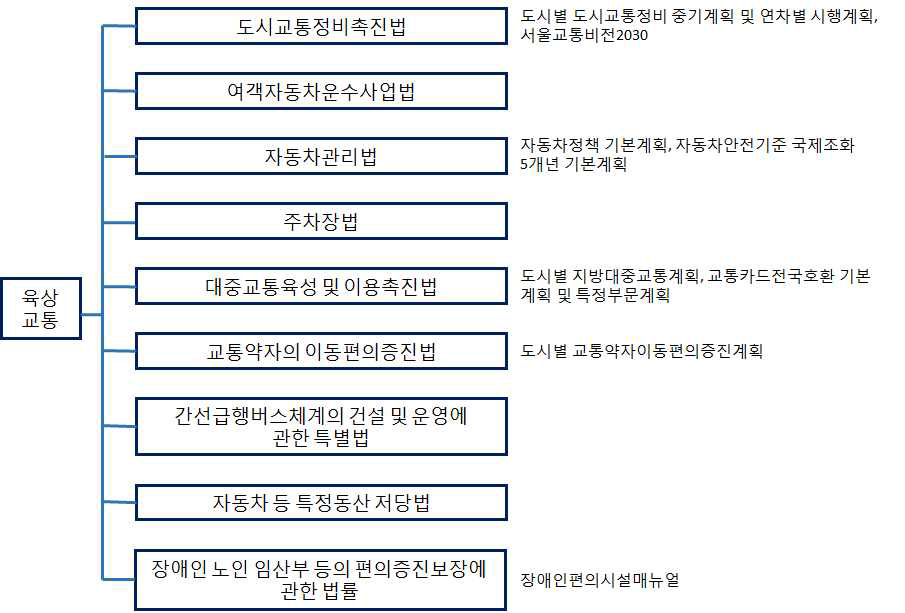 육상교통 분야 법정계획