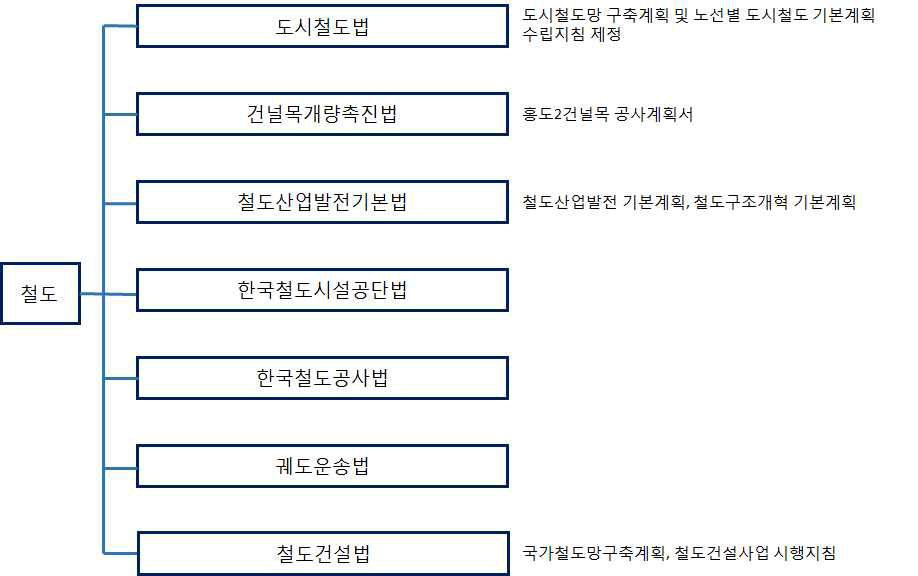 철도 분야 법정계획