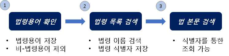 법령용어 분류 및 법령 연계 프로세스