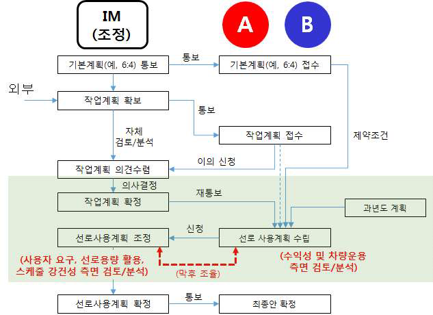 고속철도 선로용량 배분절차