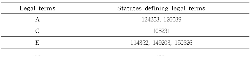 법령용어와 법령용어를 정의하는 법령 간 관계 예시
