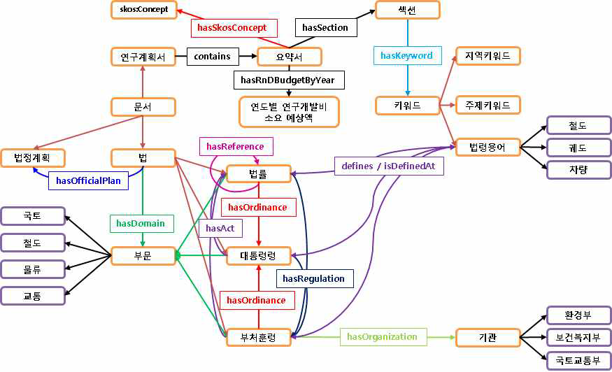 철도교통분야 온톨로지 구조