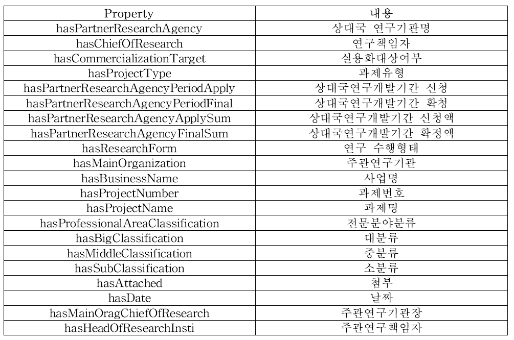 연구개발계획서 관련 프로퍼티