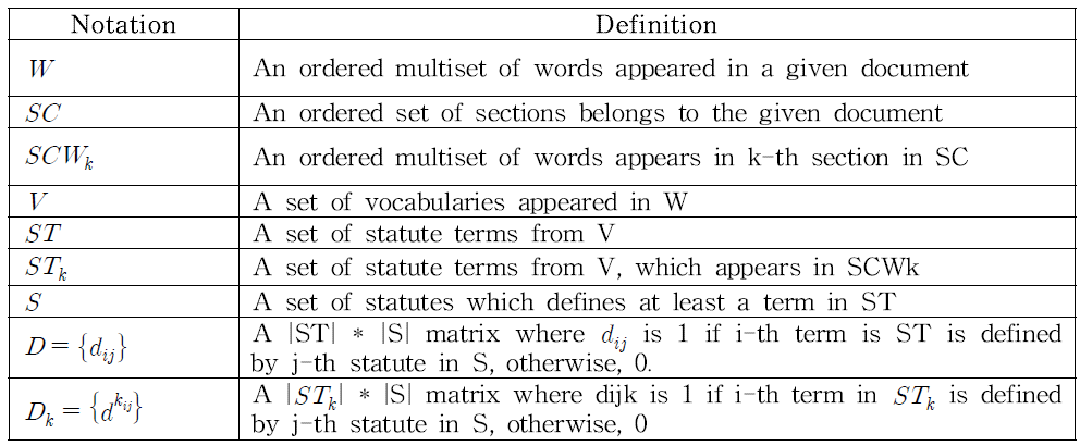 Notations and definitions for symbols