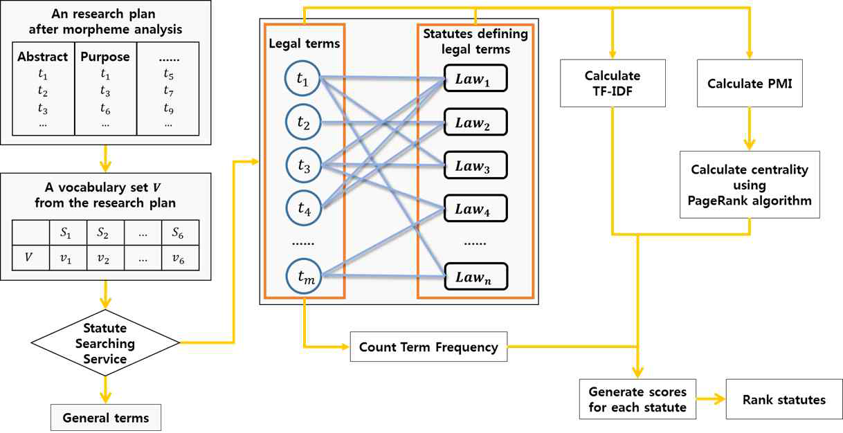 Ranking process