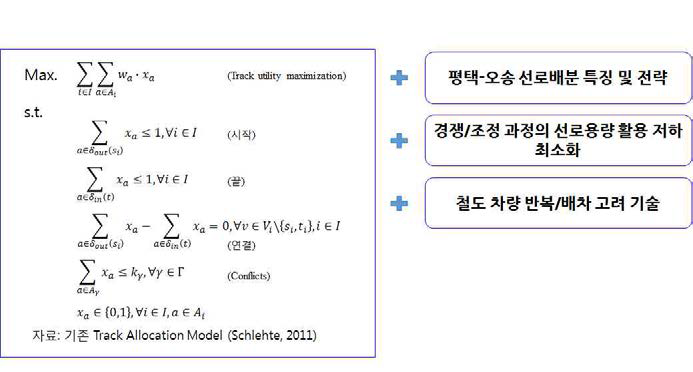 고속철도 선로용량 산정식