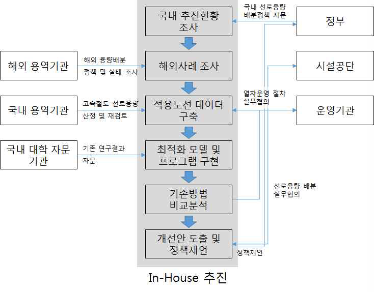 연구 수행절차