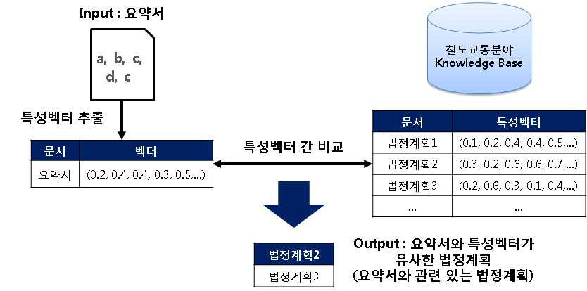 요약서와 관련된 법정계획 획득 과정