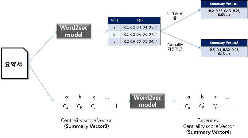 요약서의 문서벡터 추출 방법