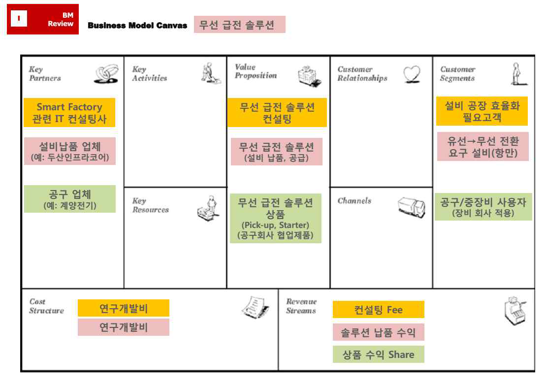 BM Review – 무선급전 기술