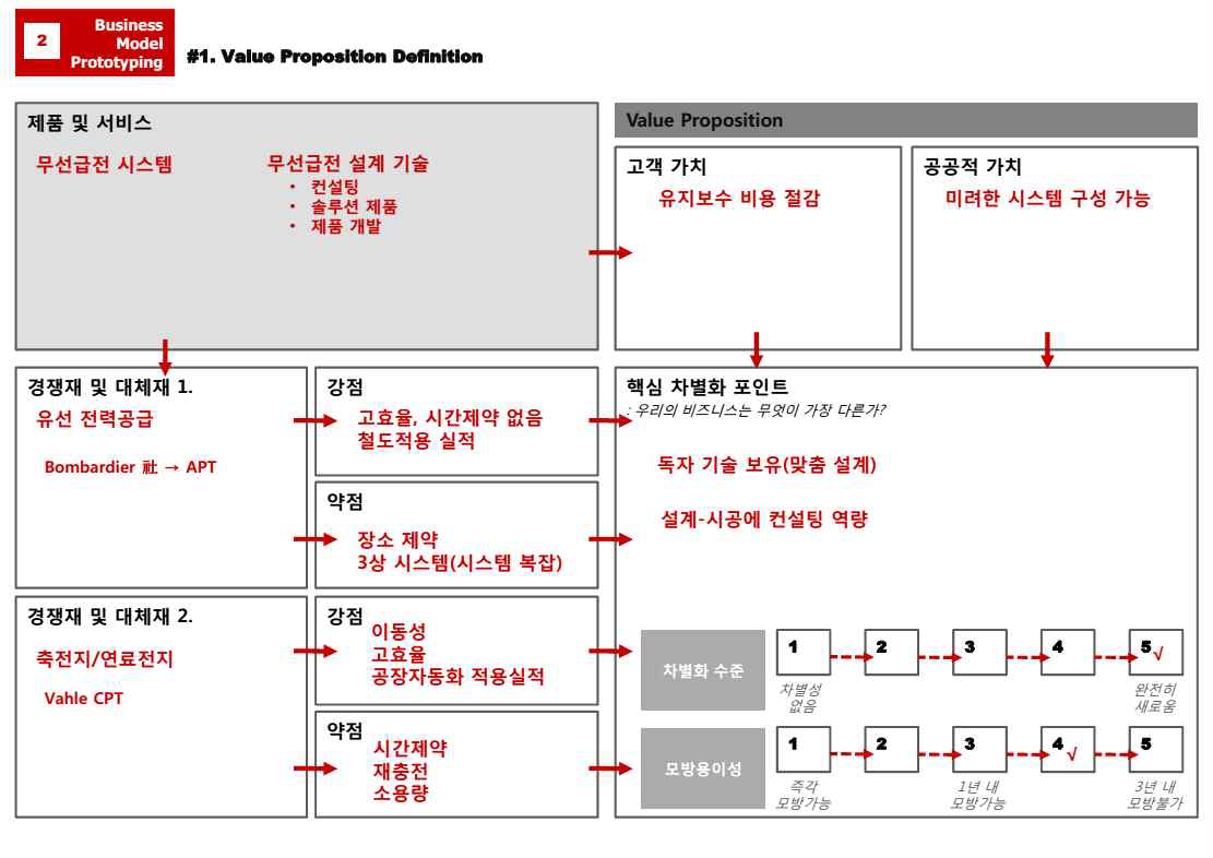 가치제안 정의 – 무선급전 기술