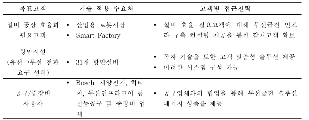 결과 요약 - 대용량 비접촉 전력공급기술(무선급전)