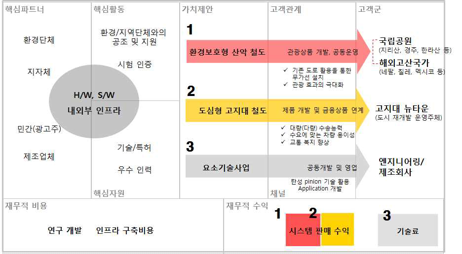 산악철도 기술 Business Model