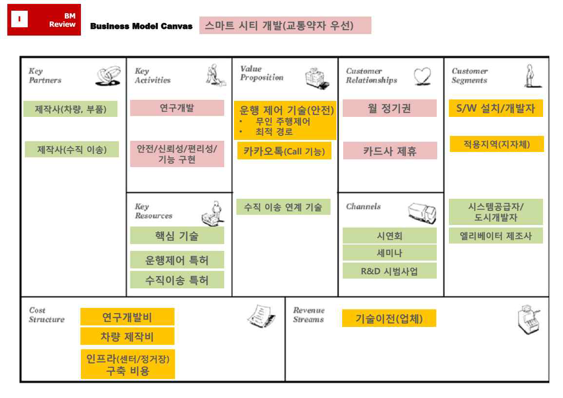 BM Review – PRT