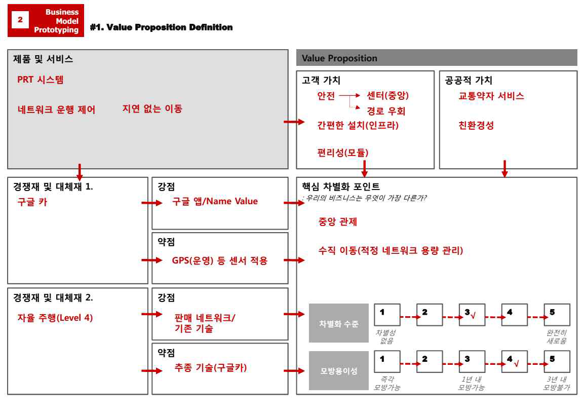 가치제안 정의 – PRT