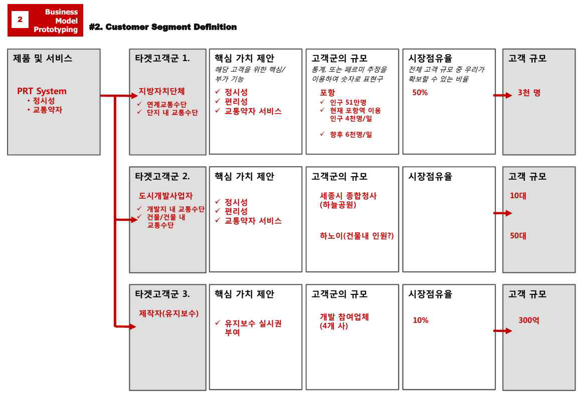 고객 세그먼트 정의 – PRT