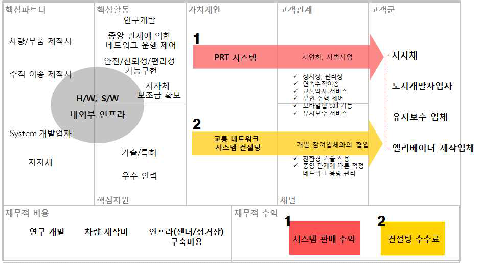 PRT 시스템 Business Model