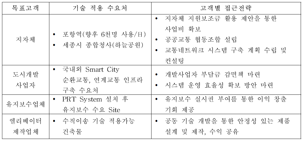 결과 요약 - 수요 응답형 순환교통시스템