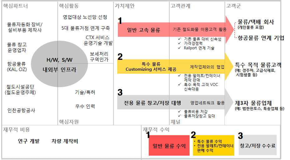 고속화물철도 수송시스템(CTX) Business Model