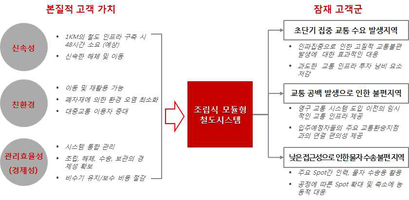 프로젝트 비즈니스 모델 개요