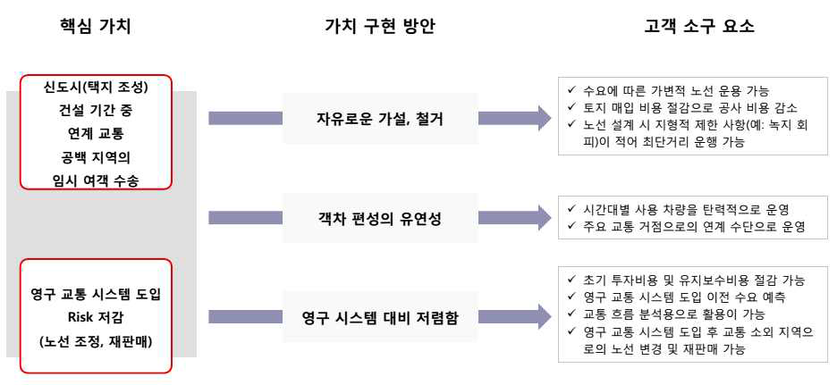 신도시 임시 연계 교통 비즈니스 모델 개요