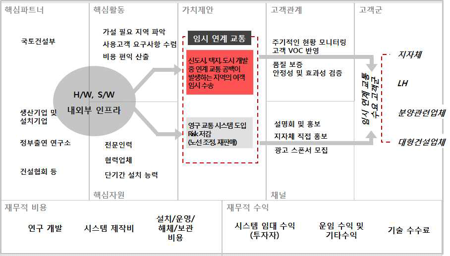 신도시 임시 연계 교통 비즈니스 모델 다이어그램