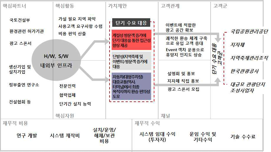 계절적 단기 수요 대응 비즈니스 모델 다이어그램