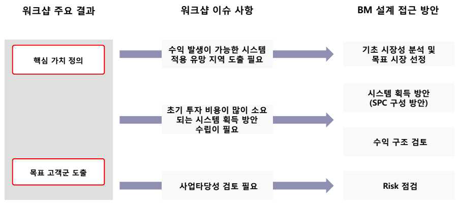 BM 설계 접근 방안