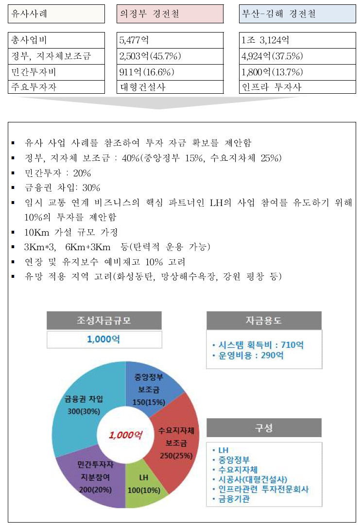 사업 구현을 위한 투자 자금 확보안