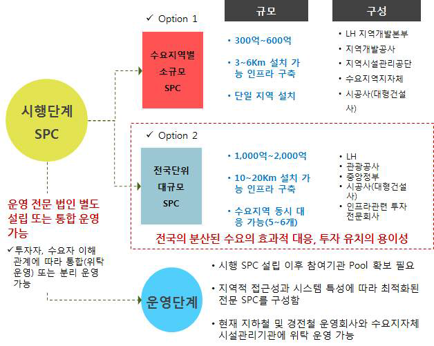 SPC 설립 방향