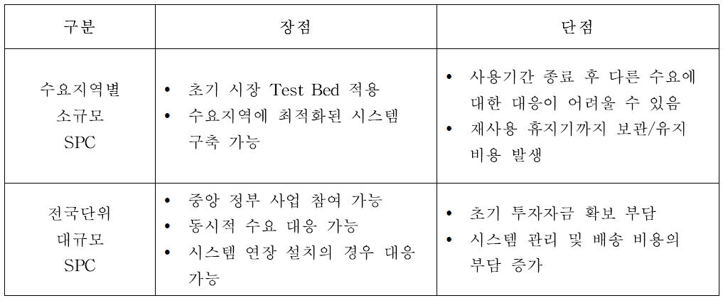 SPC 규모에 따른 장단점