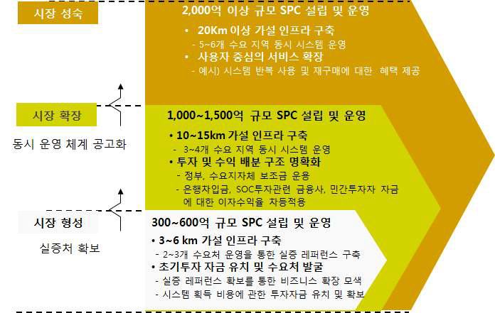 SPC 구축 로드맵 추진 프로세스