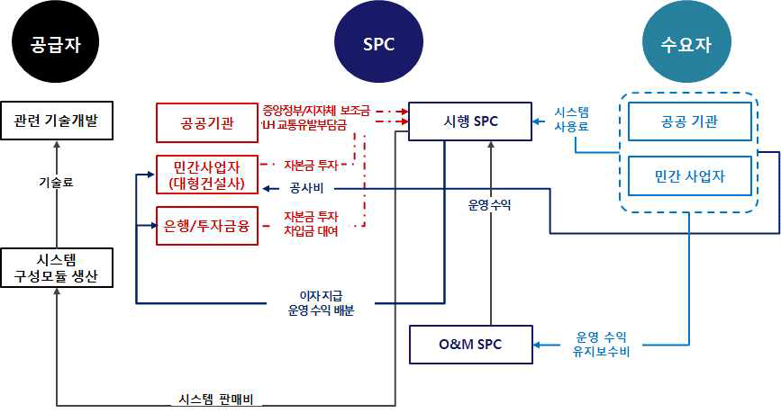 조립식 모듈형 철도시스템 비즈니스 수익 흐름