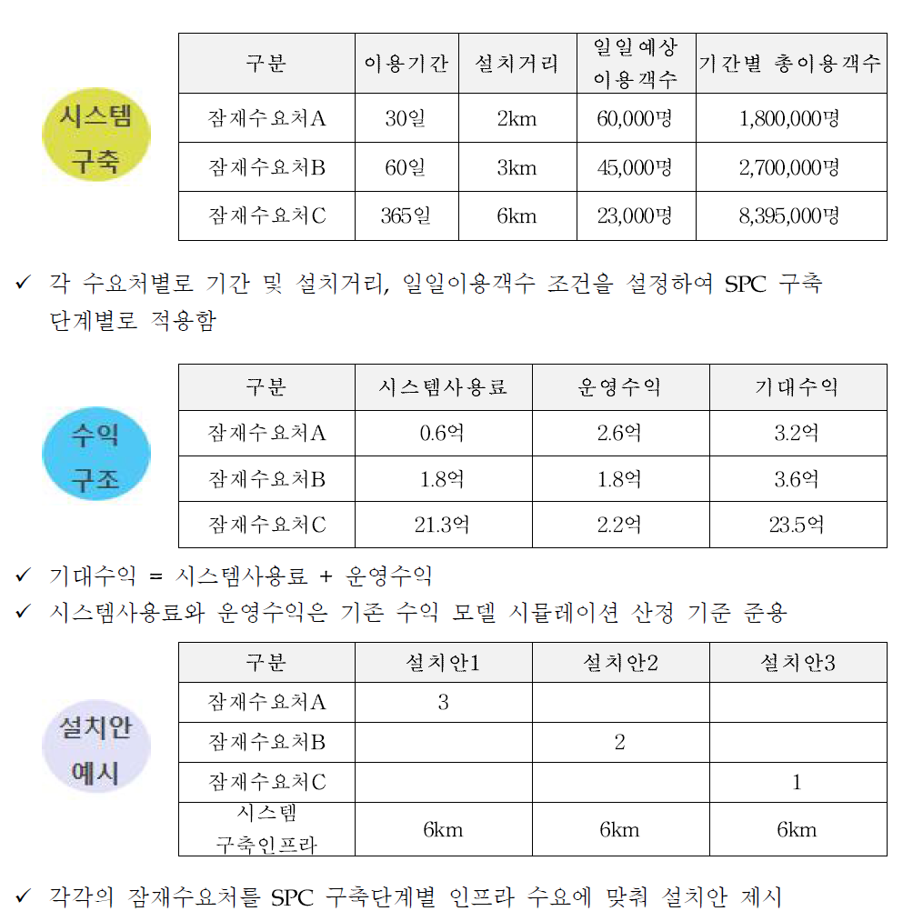 SPC 구축 단계별 수익 시뮬레이션 기본 전제