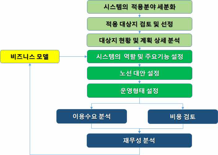 BM 시뮬레이션 방법론