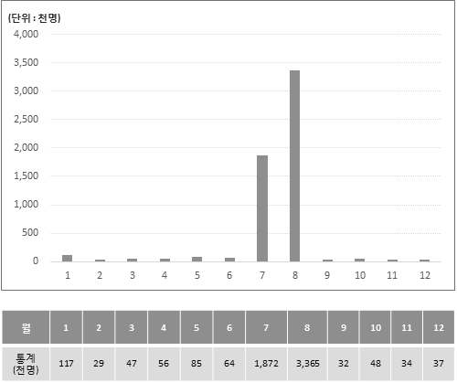 월별 방문객 수 통계(2014년 기준)