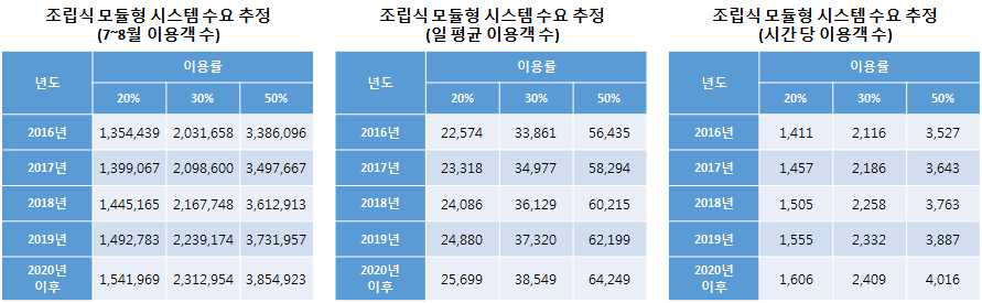 수요추정 결과