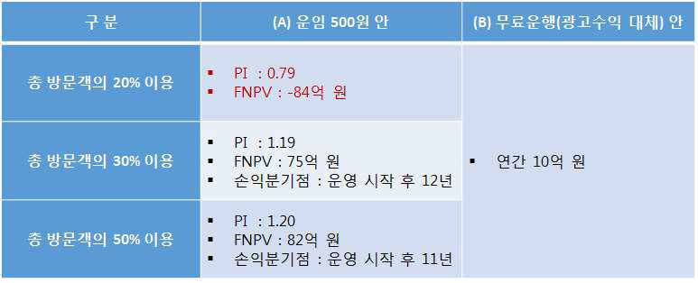 재무성 분석 결과