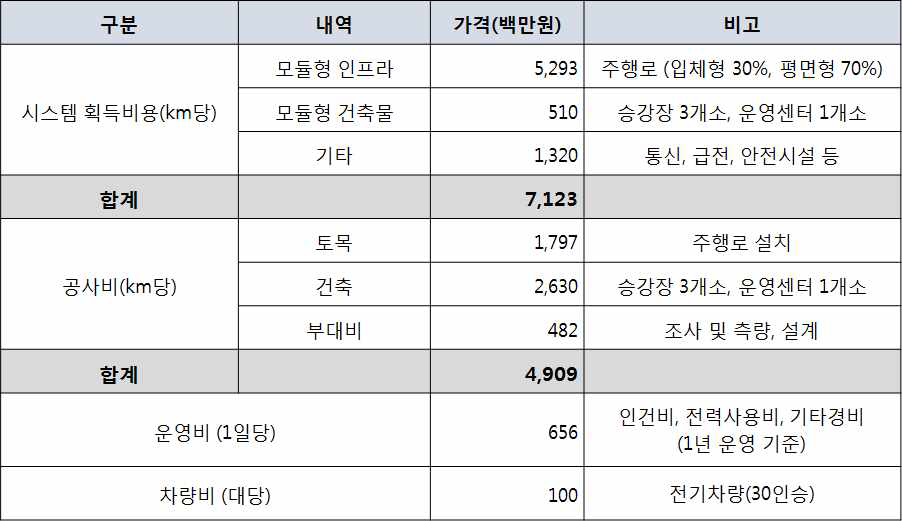 구축 비용 추산